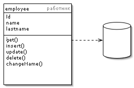 Паттерн проектирования Active Record