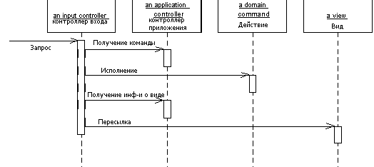 Паттерн проектирования Application Controller