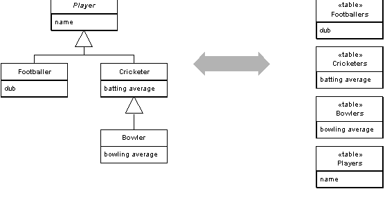 Паттерн проектирования Class Table Inheritance