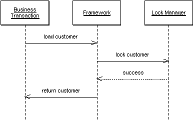 Паттерн проектирования Implicit Lock
