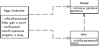 Паттерн проектирования Page Controller