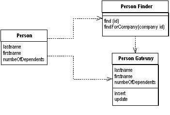 Паттерн проектирования Row Data Gateway